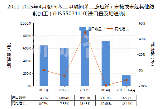 2011-2015年4月聚間苯二甲酰間苯二胺短纖(未梳或未經(jīng)其他紡前加工)(HS55031110)進口量及增速統(tǒng)計 2011-2015年4月聚間苯二甲酰間苯二胺短纖(未梳或未經(jīng)其他紡前加工)(HS55031110)進口量及增速統(tǒng)計